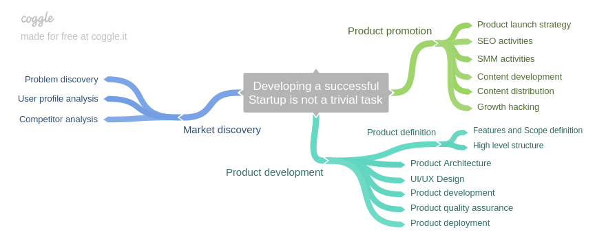 develop and launch a startup