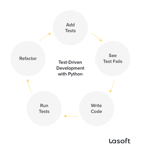 What is test-driven development with Python