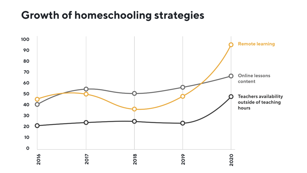 Growth of homeschooling strategies