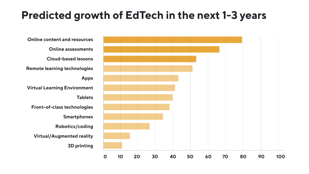 Predicted growth of EdTech in the next 1-3 years
