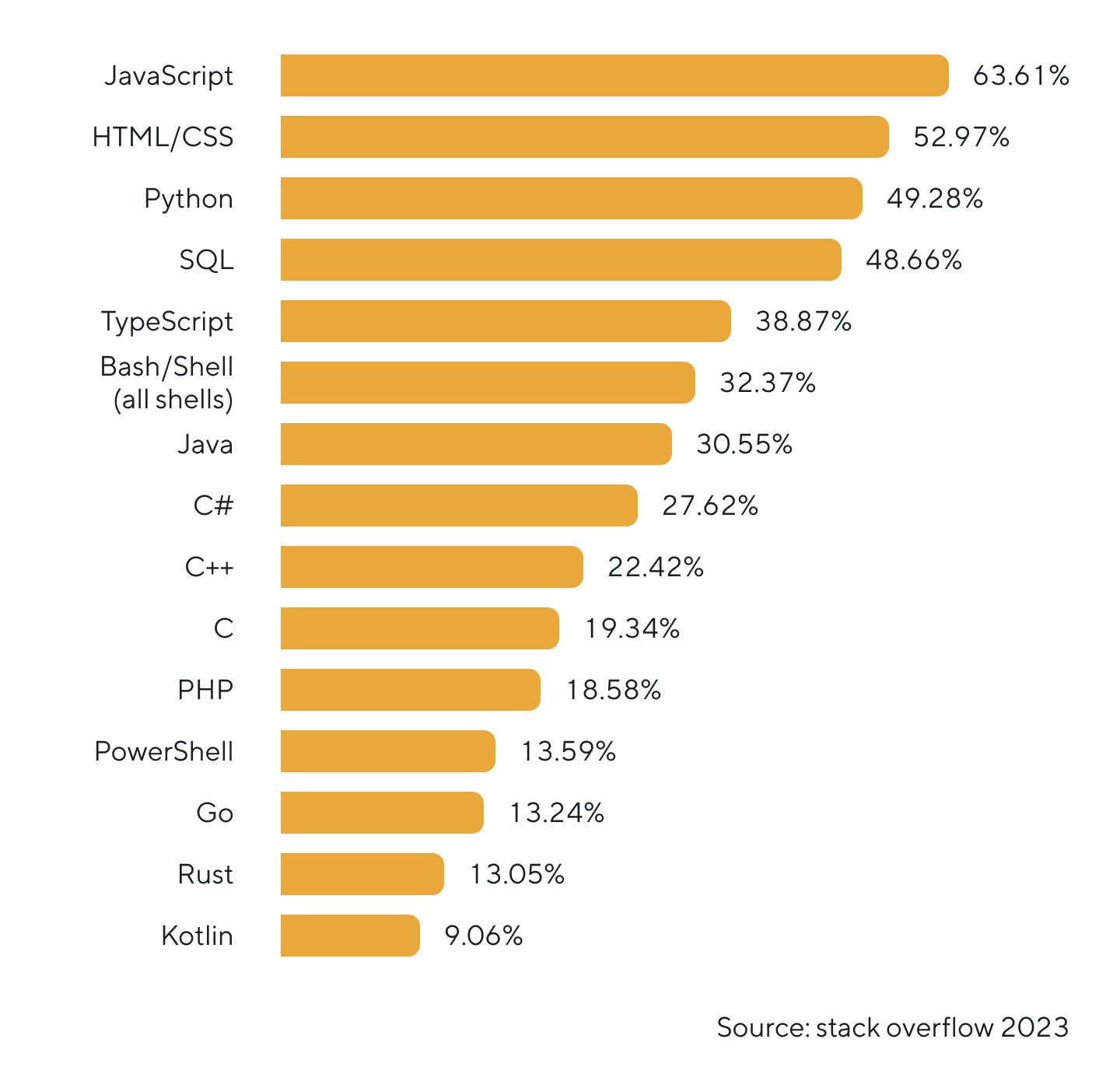 The most popular programming languages 