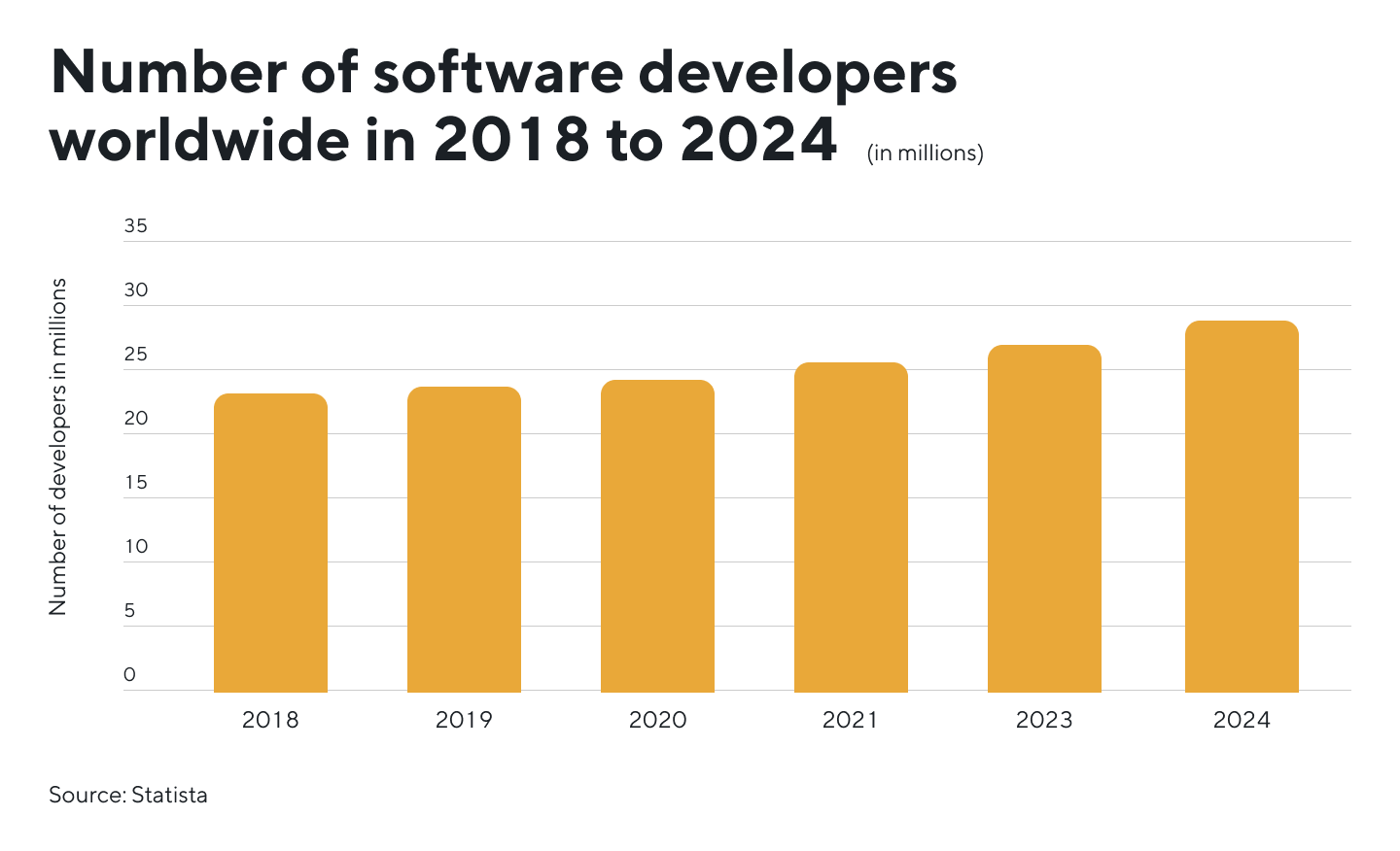 Software developers number worldwide 2024