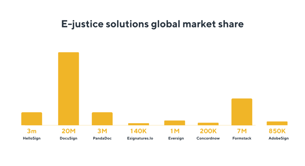 E-justice software development trends in Europe and America