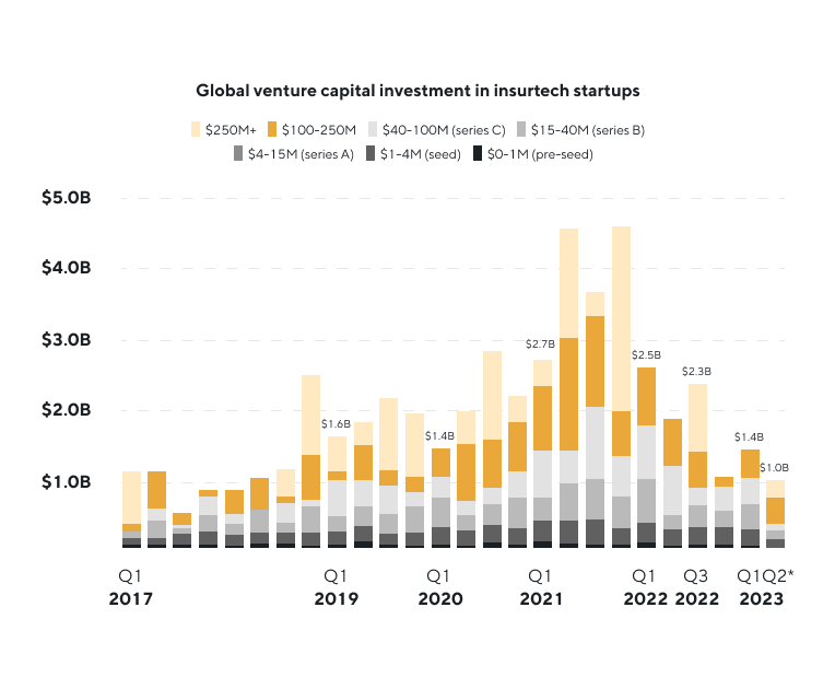 Global venture capital investment in insurtech startups