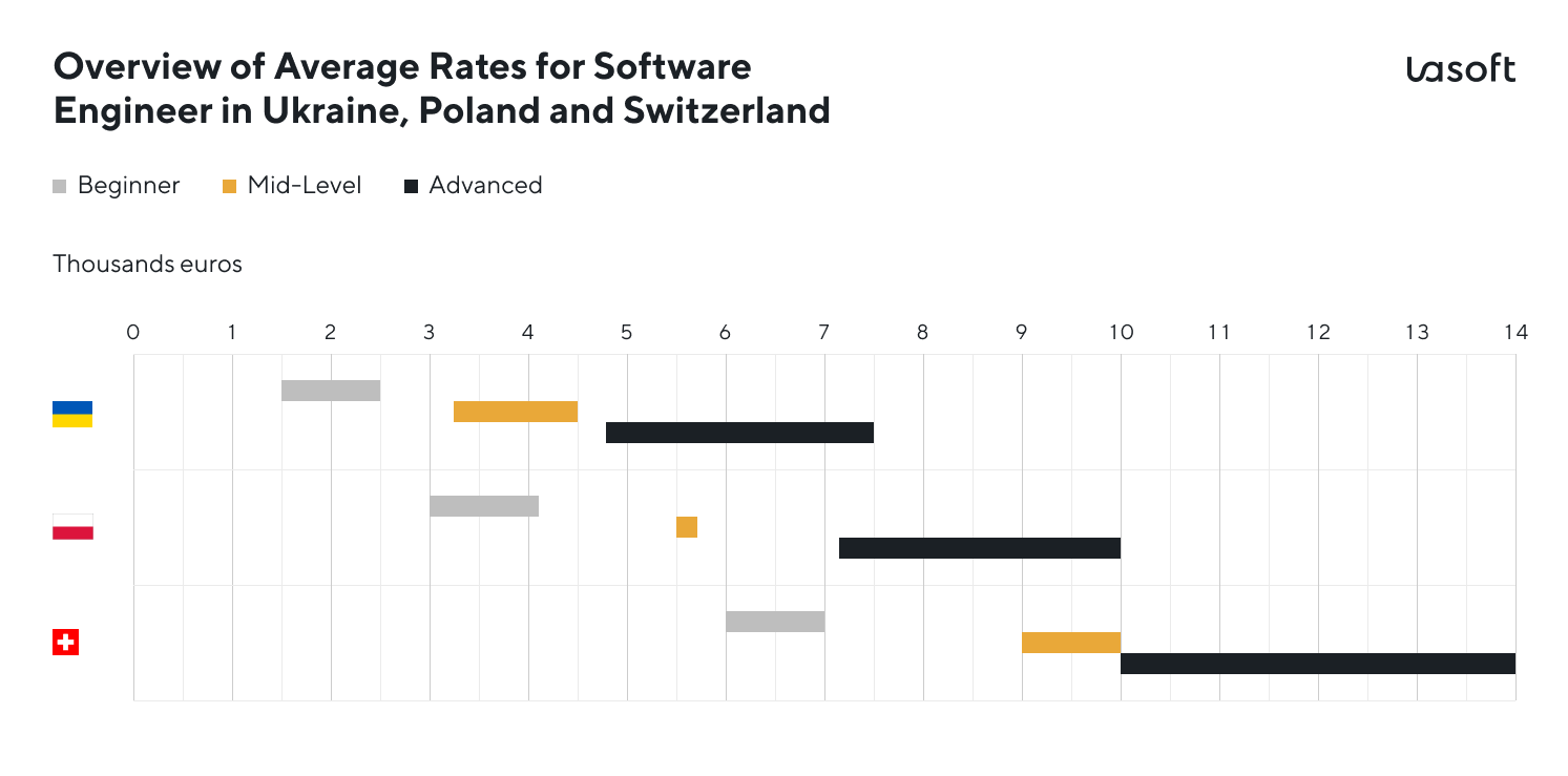 Nearshore software development company for Switzerland