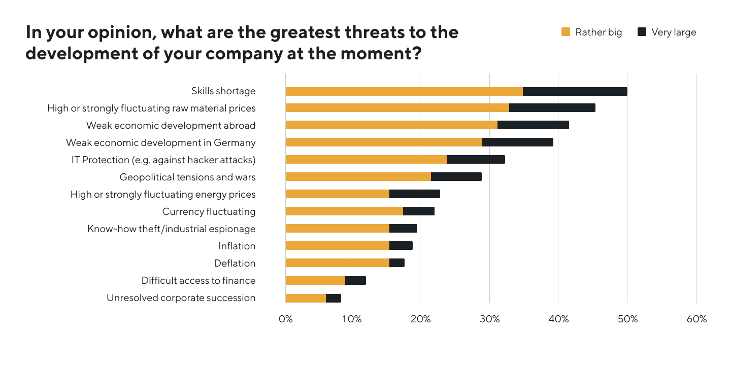 Greatest threats for development process of the company
