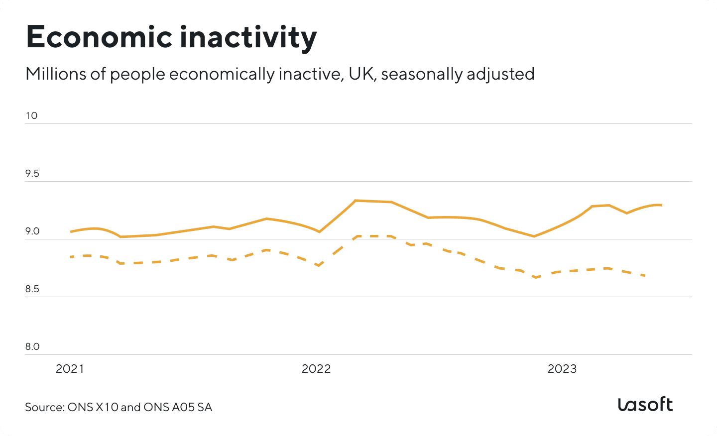 Report about the economically inactive population in the UK