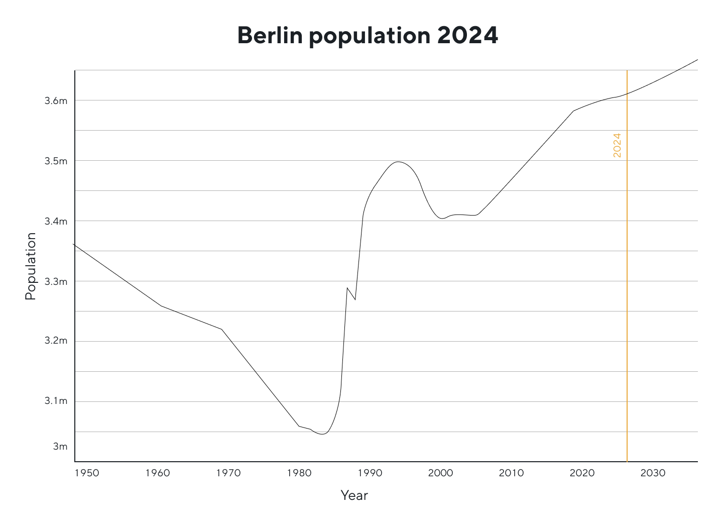 Housing crisis due to population growth in Berlin