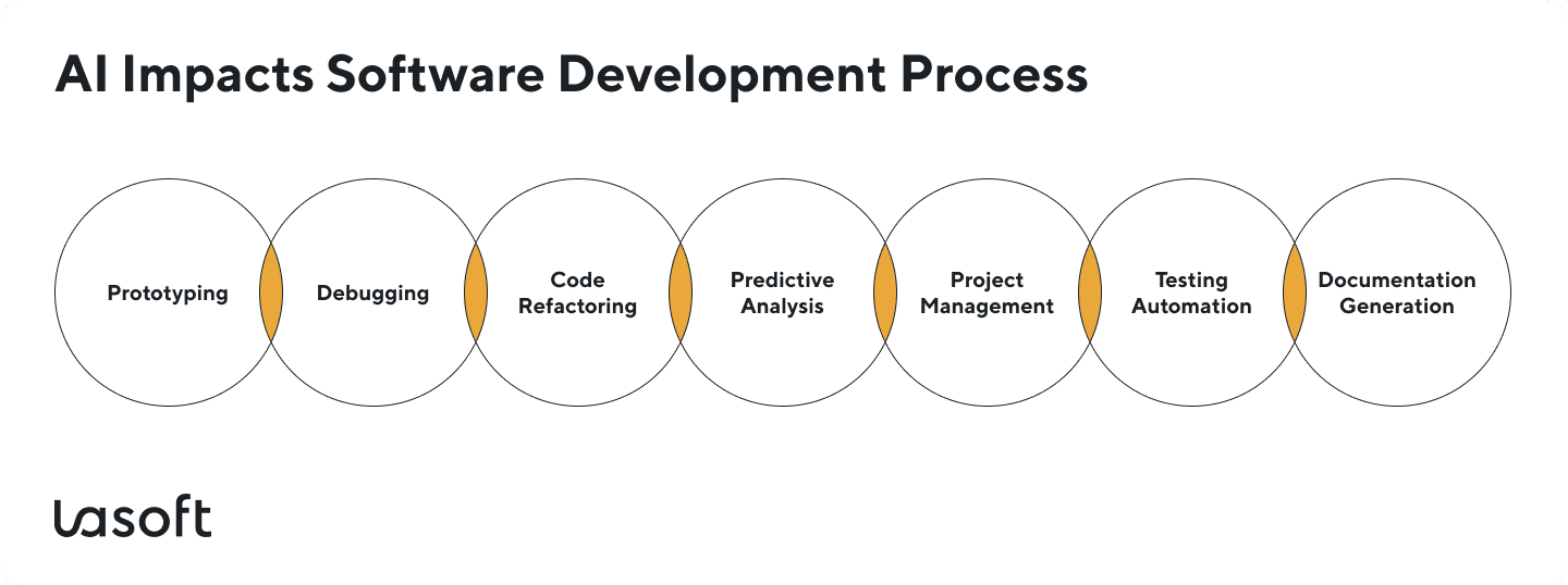AI and human developers in stages of software engineering