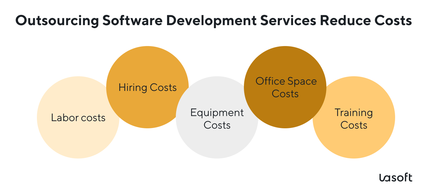 Cost optimization with the outsourced development team