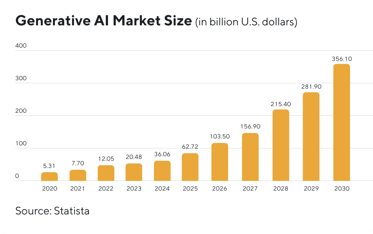 AI and digital transformation in Marketing