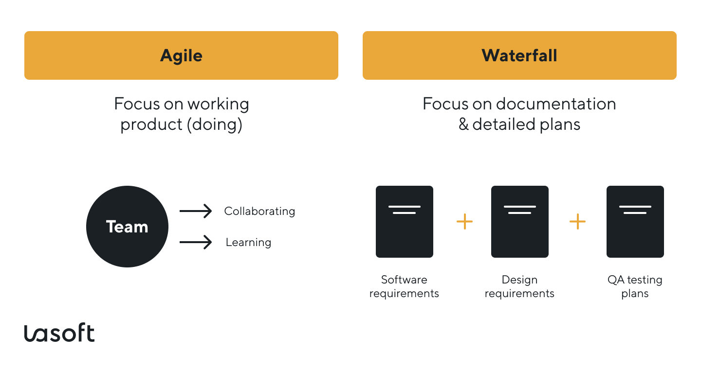 Agile software development or agile methodology vs waterfall methodology