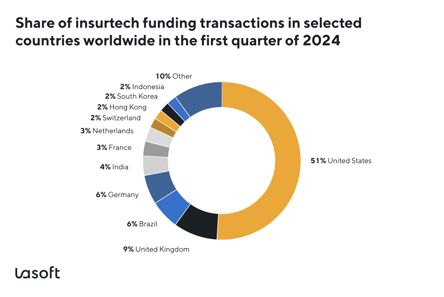 Insurance business development 2024