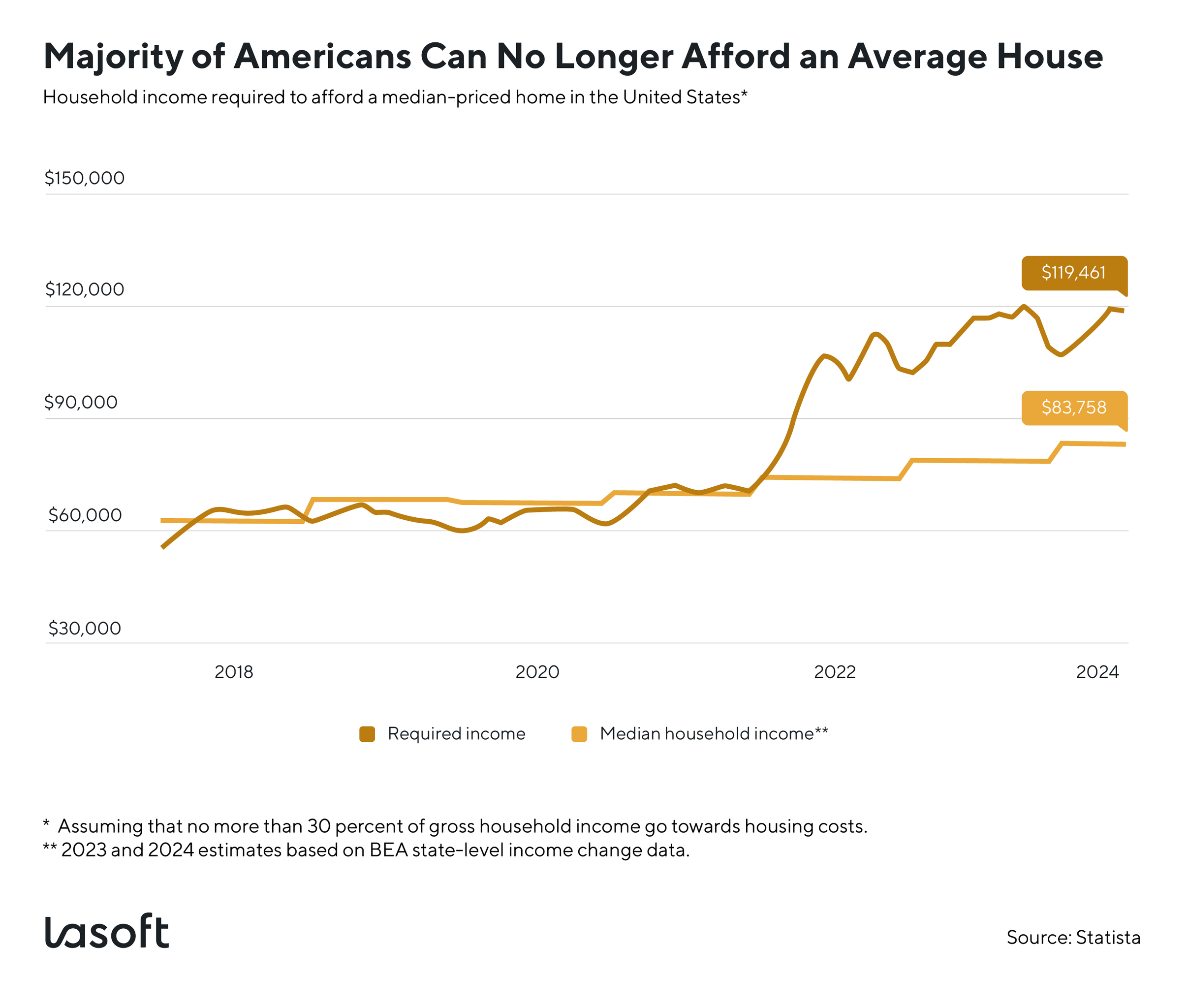 US Real estate sector has difficulties with property management