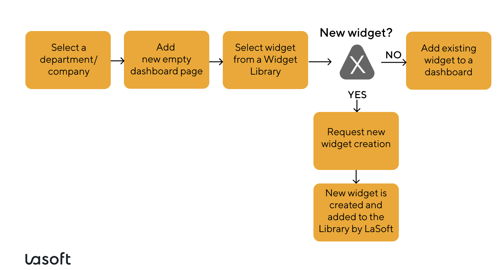 Dashboard tools for web analytics presenting important data