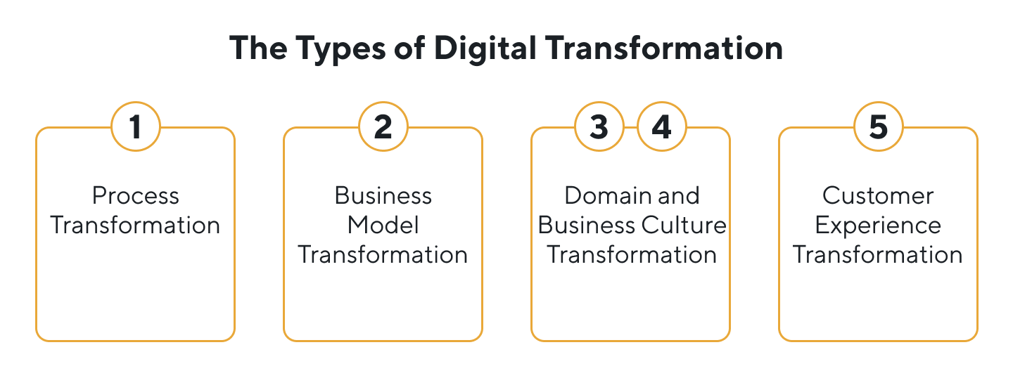 Types of digital transformation strategy