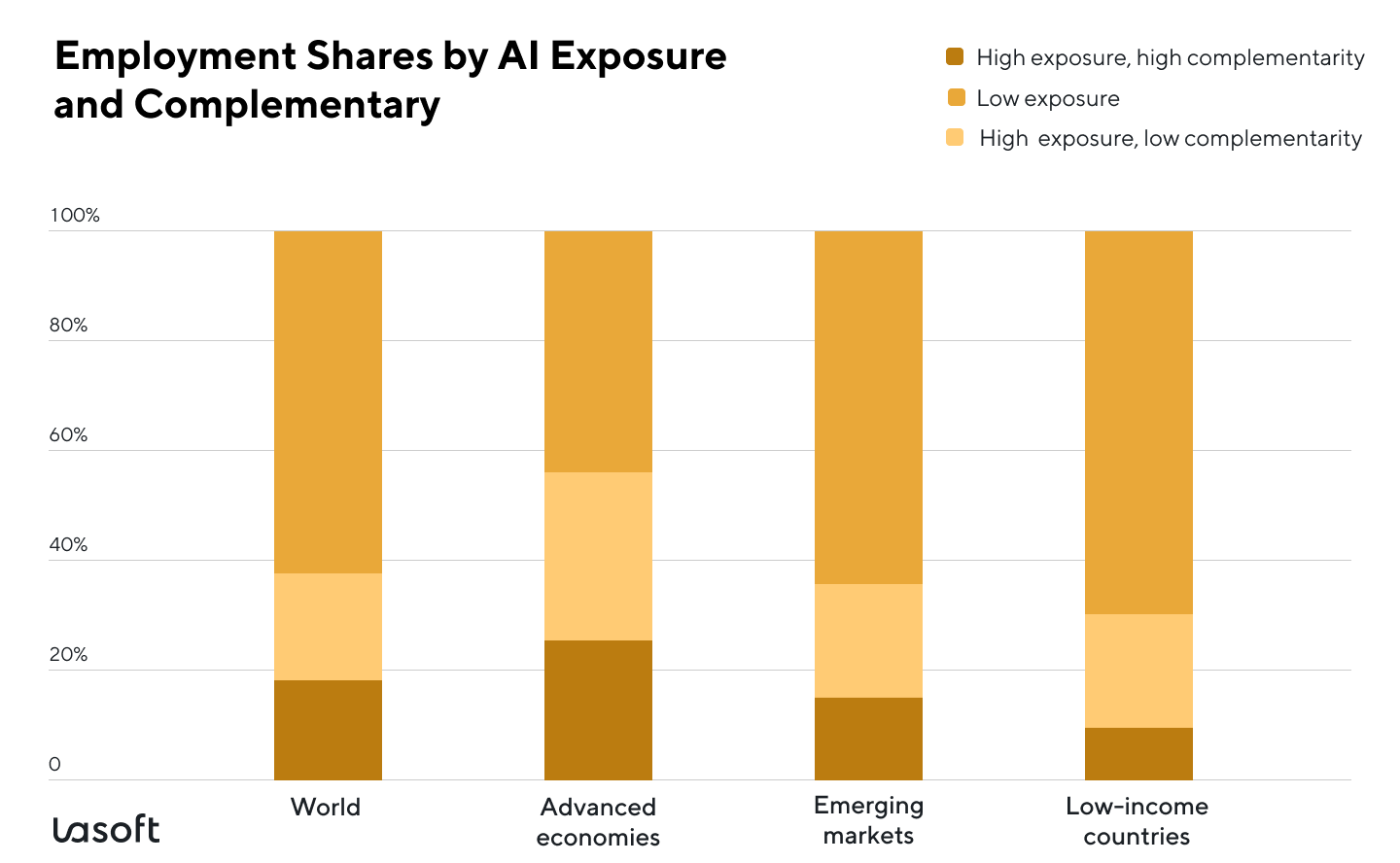 AI exposure in different markets