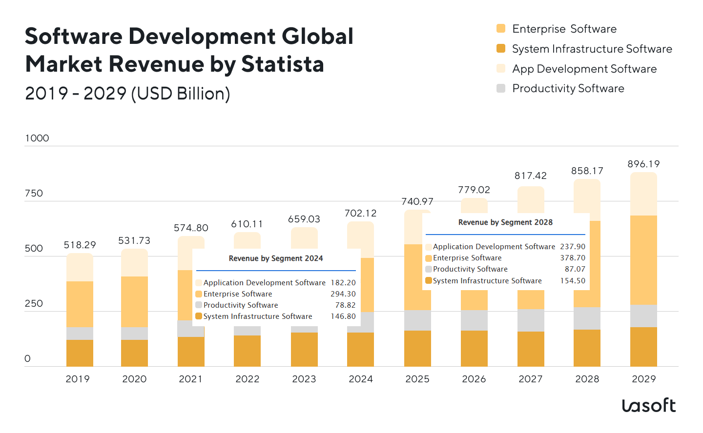global custom software development market forecast period 2019-2029
