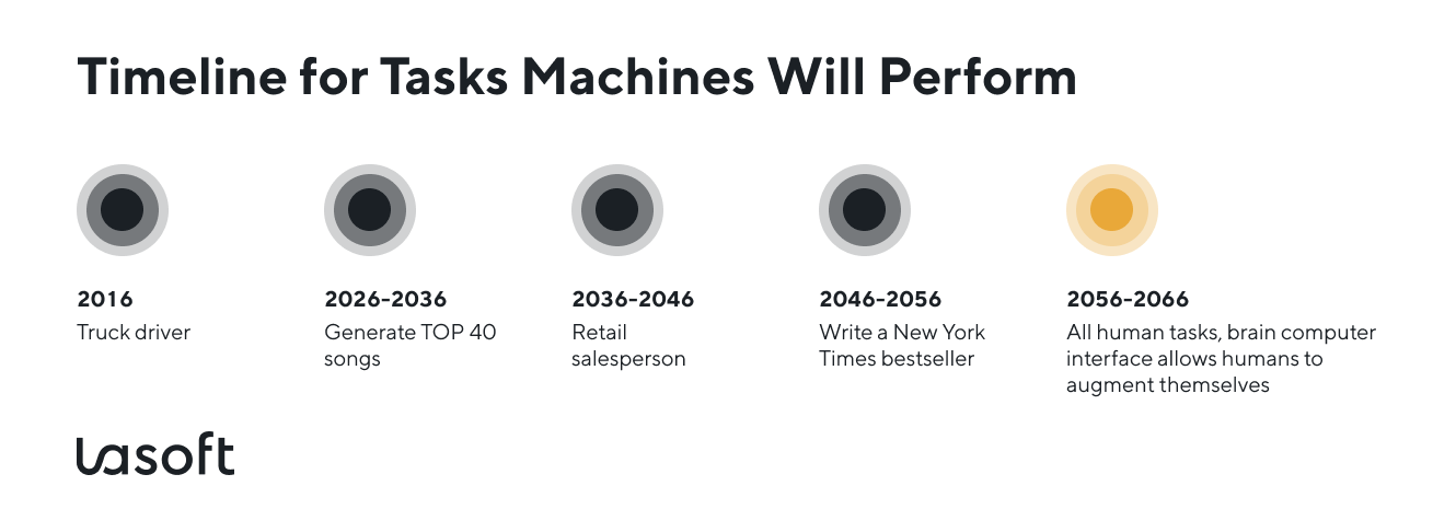 Jobs that AI replace using new technologies imitating human qualities