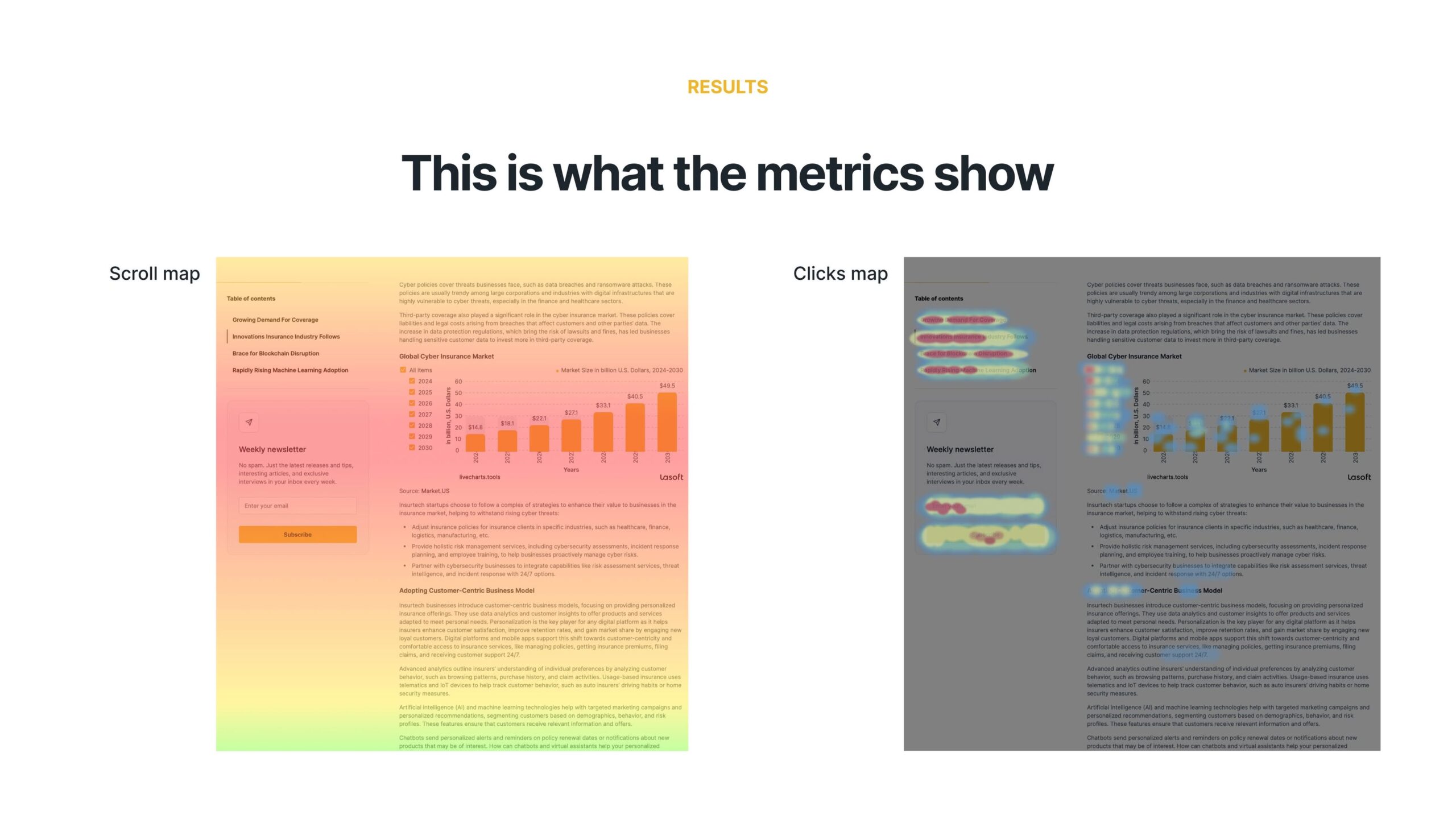 Heatmap of intercation with users on the website page with livecharts