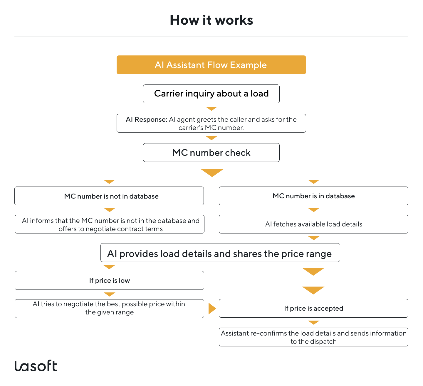 automate workflows, solve complex tasks and administrative tasks with artificial intelligence assistance