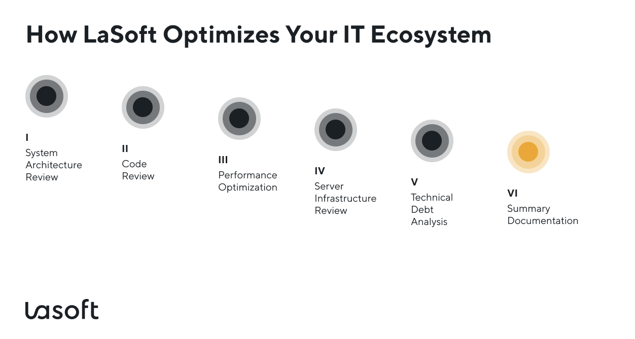 lasoft provides yearly internal audit objectives and offers official audit report
