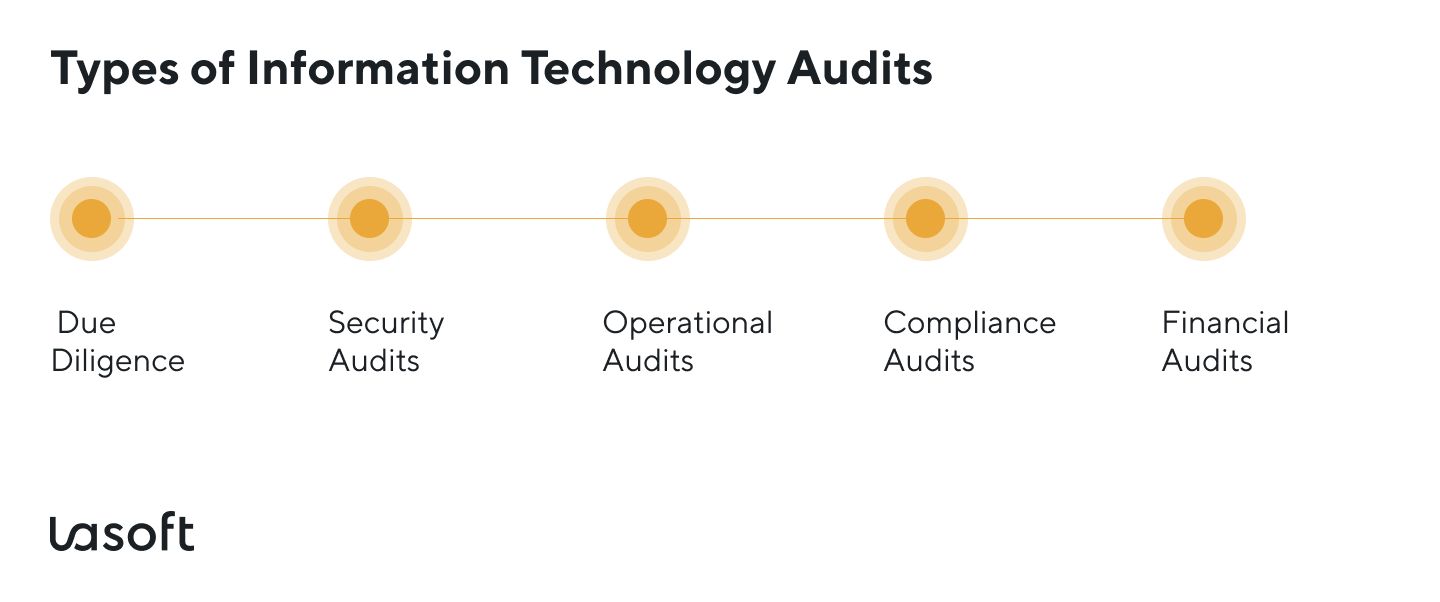 organization's information technology infrastructure audits for management processes
