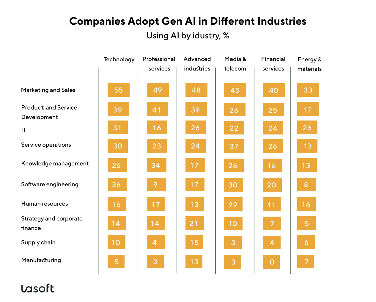 companies utilize ai in large volumes to provide increased efficiency