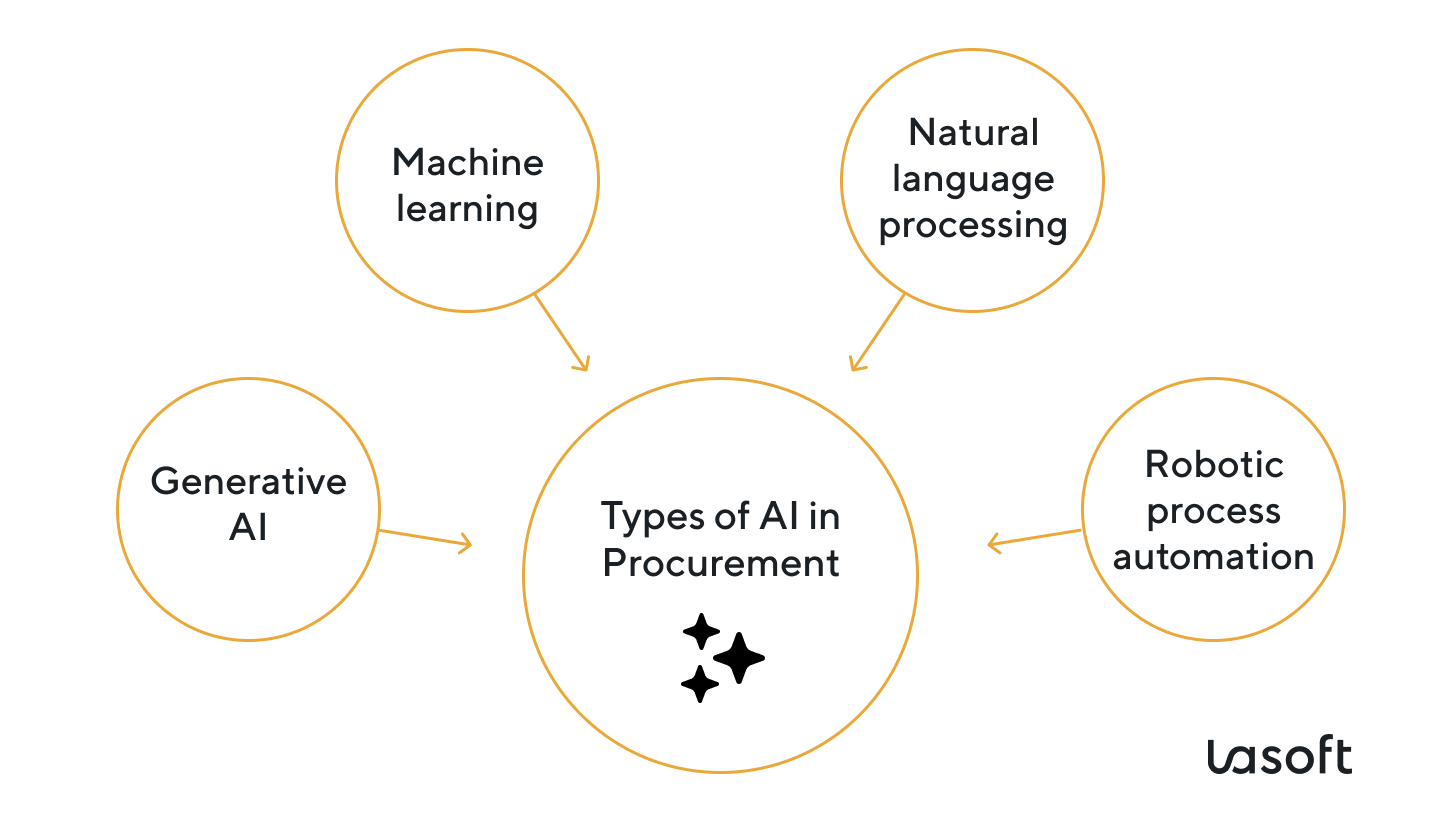 build procurement strategies to provide improved efficiency and automate repititive tasks