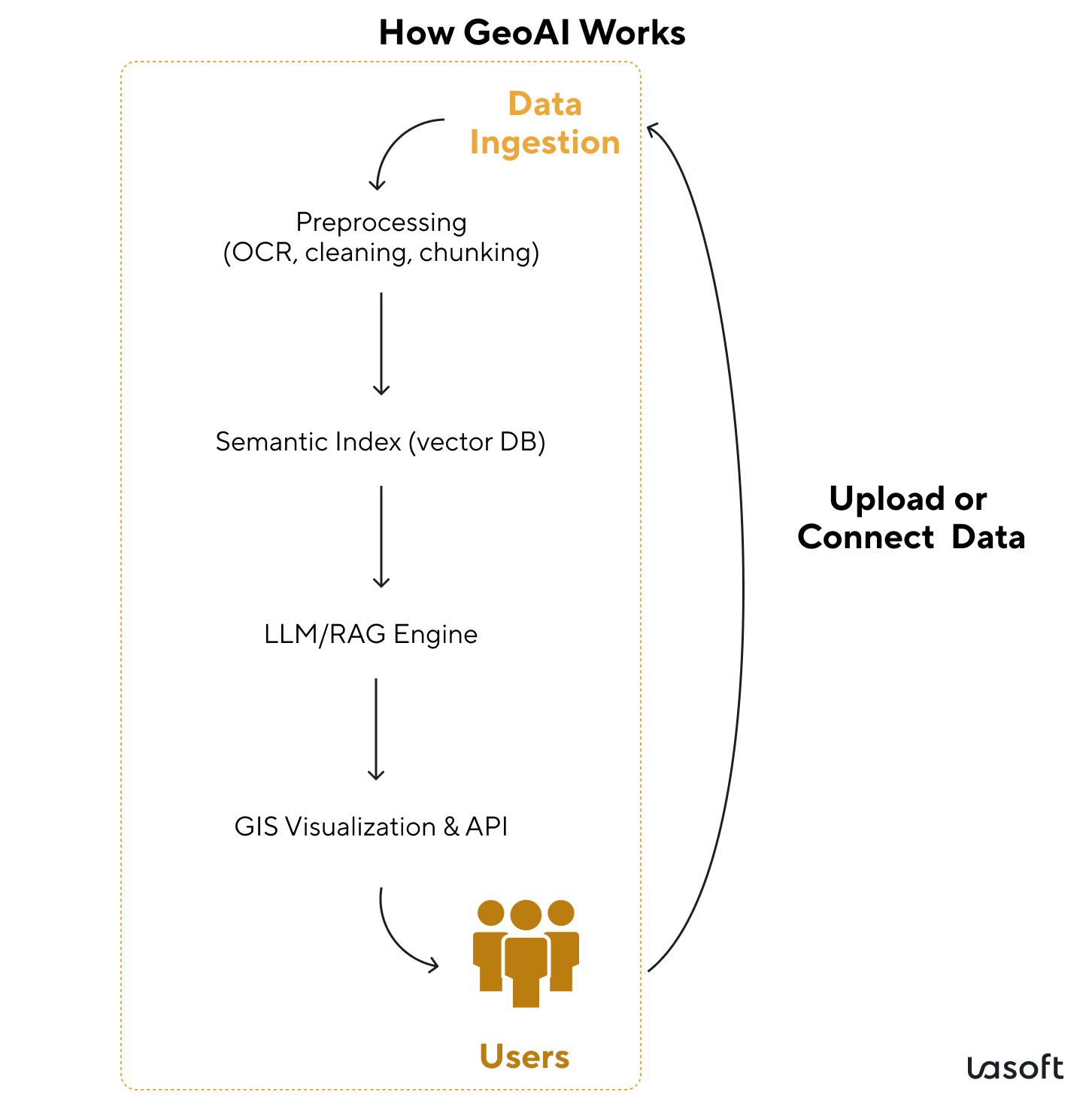 geospatial technology artificial intelligence workflow