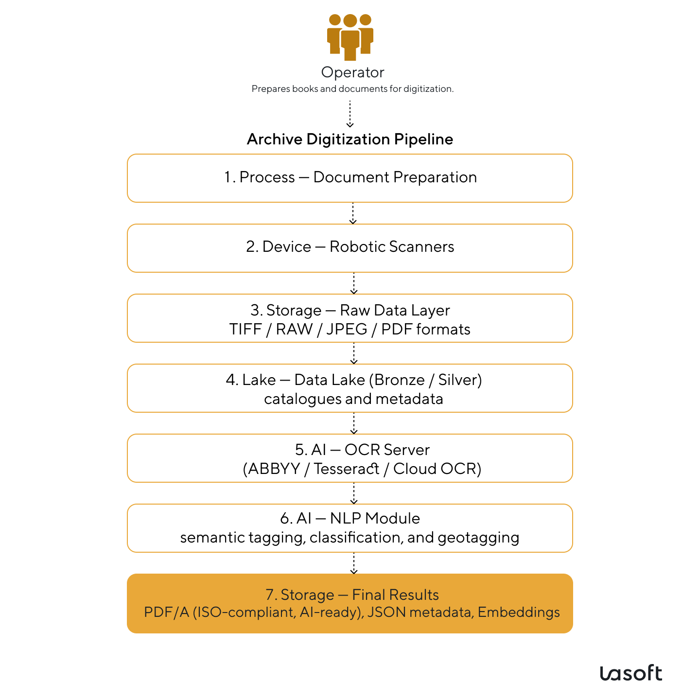 digitalization ensures document management system offers increased accuracy