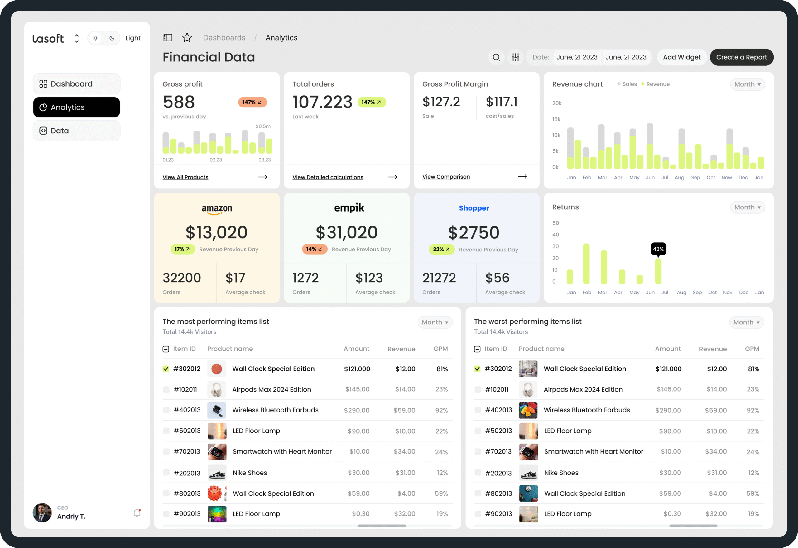actionable dashboards for key ecommerce metrics and sales metrics