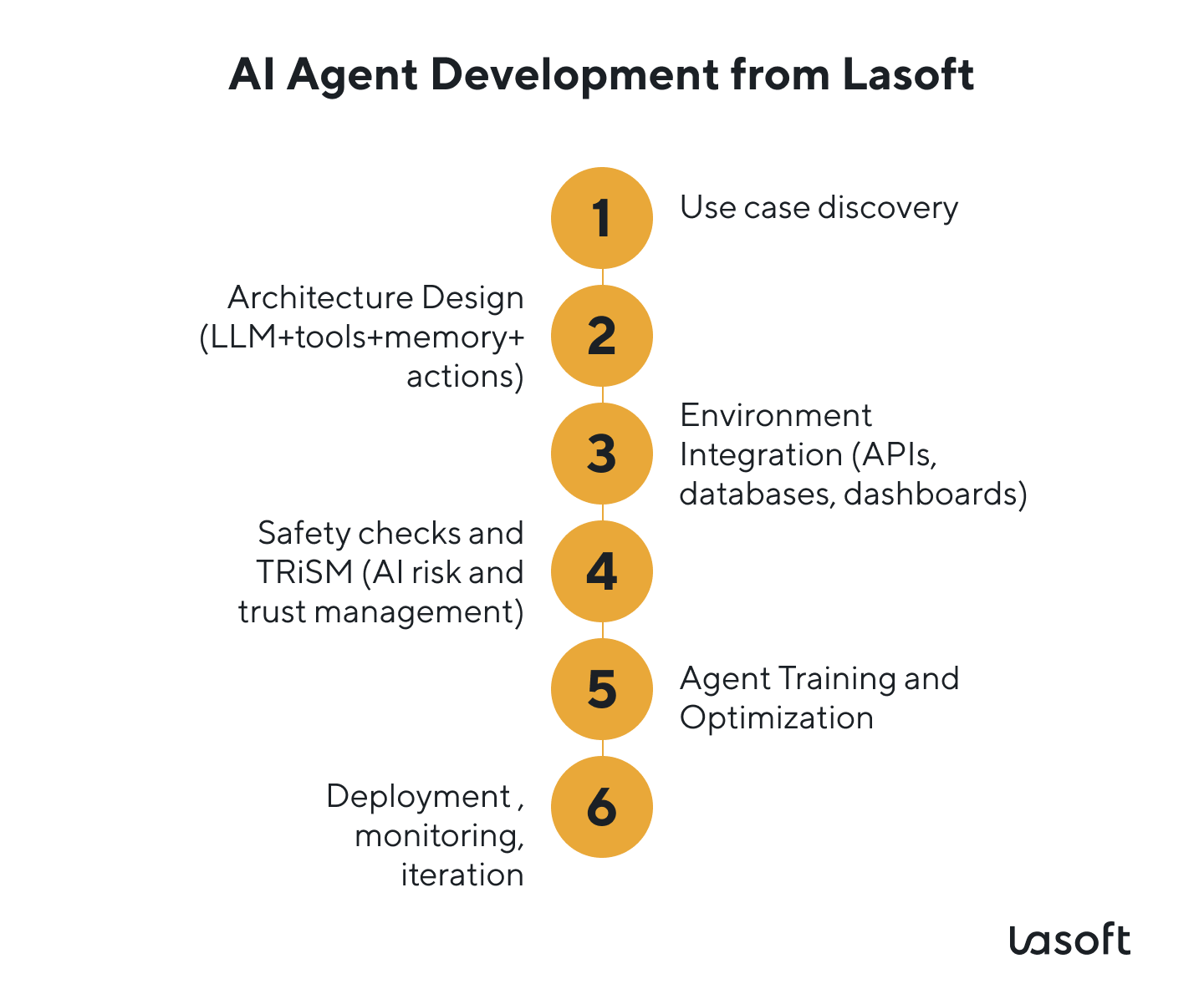agentic ai as one of the latest software development trends