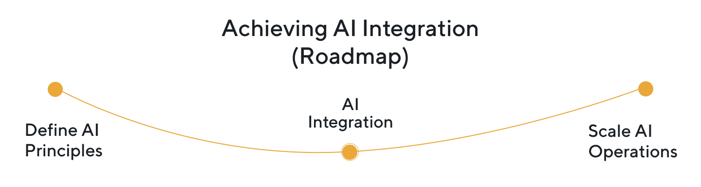 artificial intelligence production processes