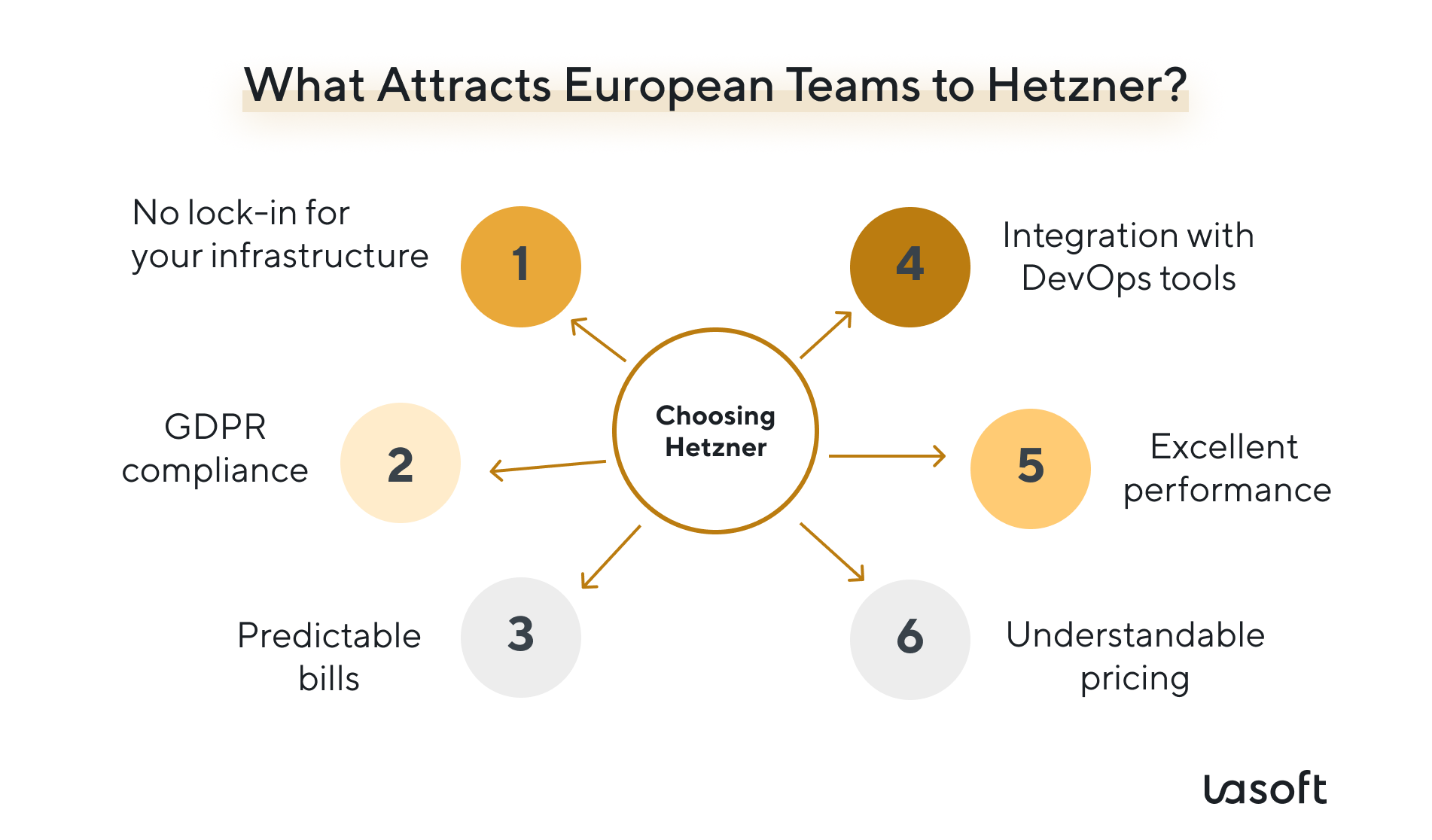 choosing server infrastructure refers to various factors