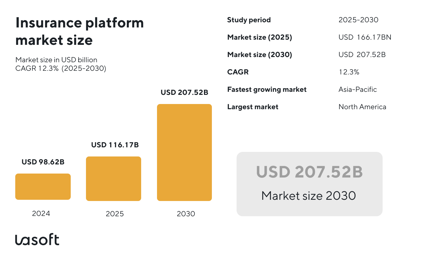 global insurance industry builds new business models and markets