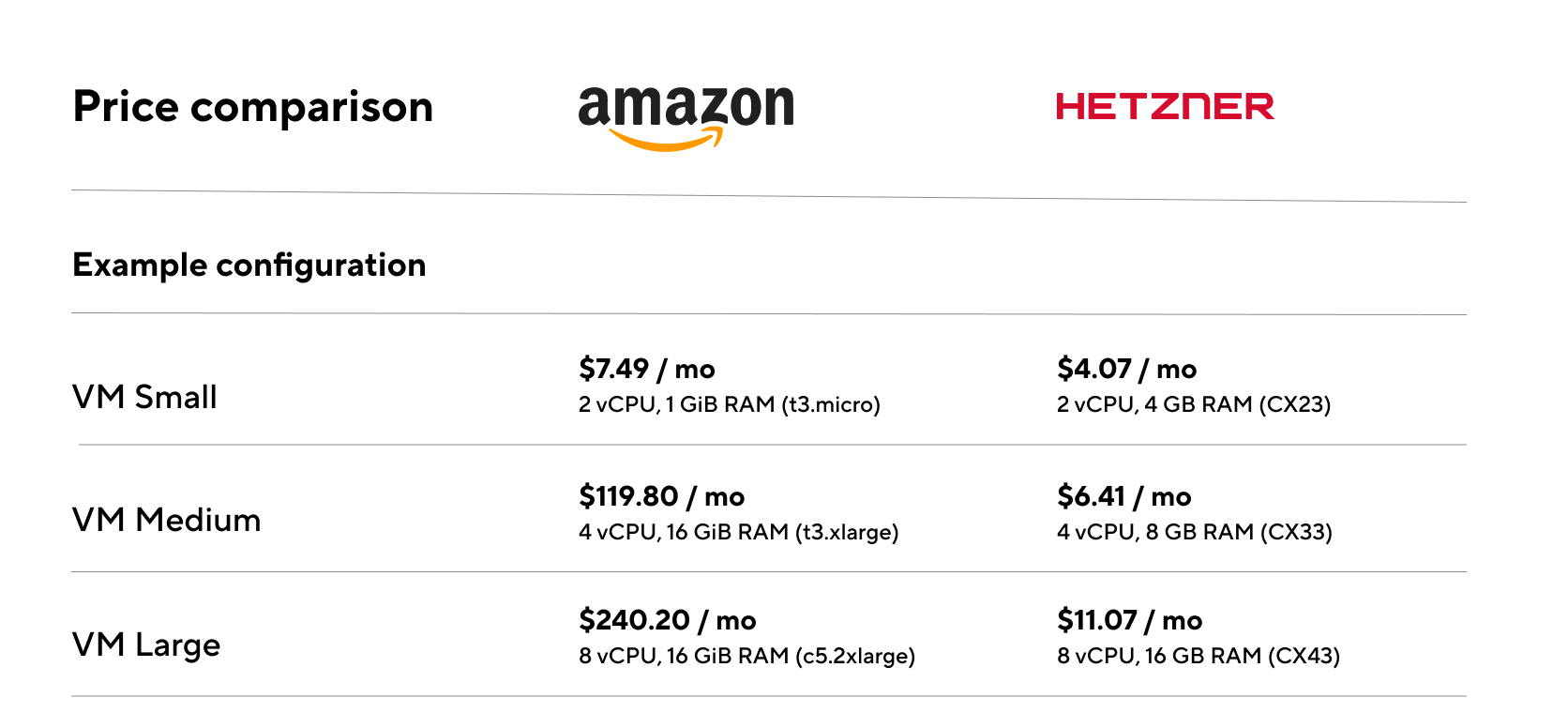 Cloud infrastructure pricing comparison