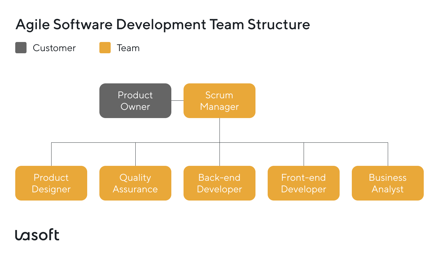 agile team provides competitive advantage and process optimization