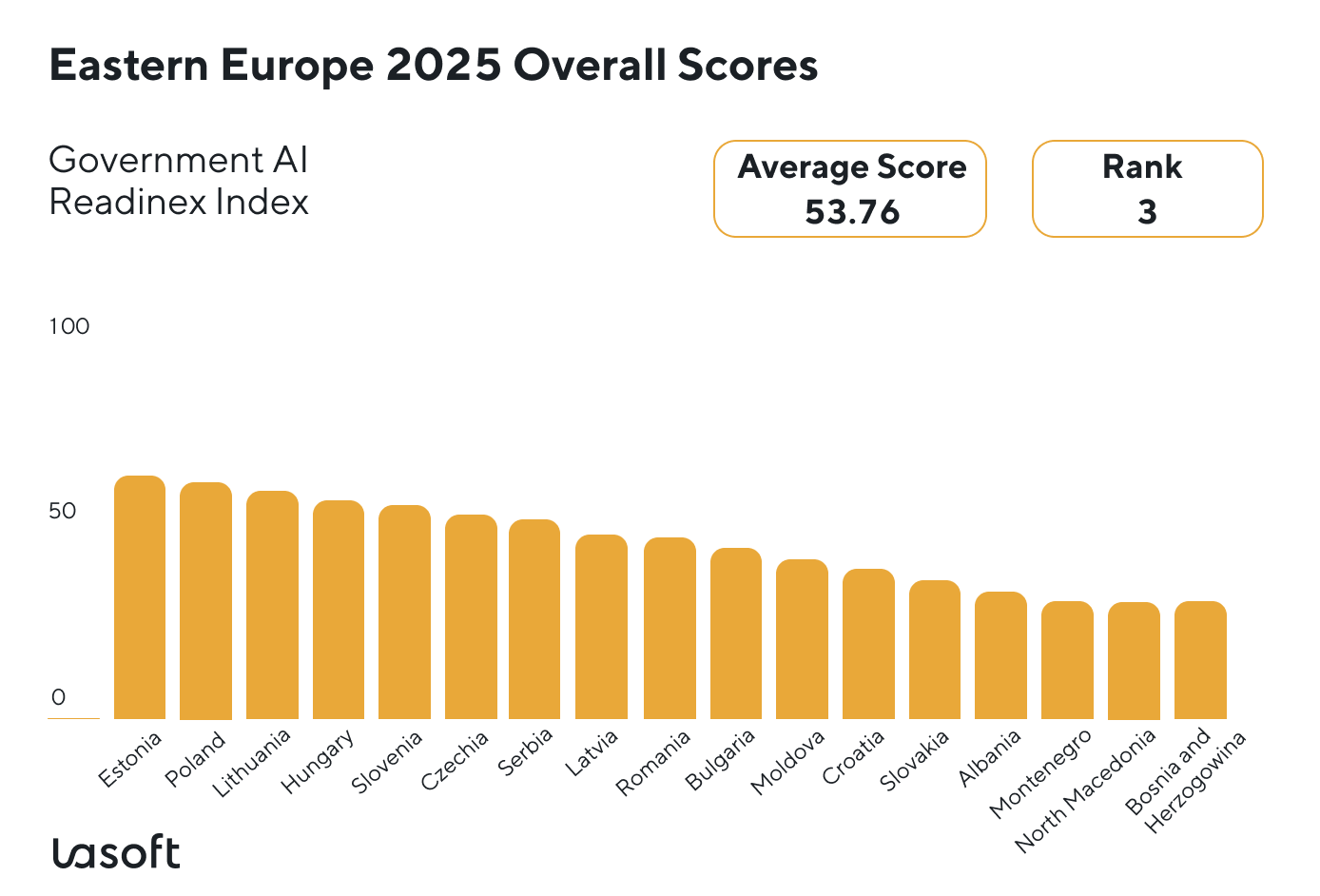 Eastern Europe Overall Score