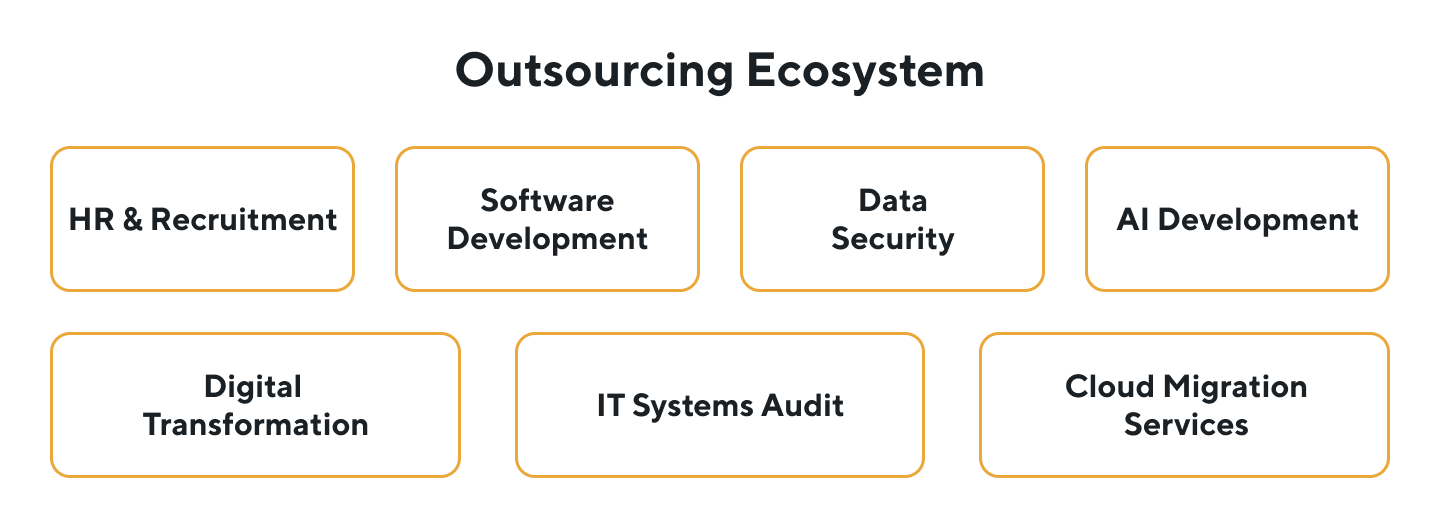 service offerings and remote support from outsourced provider