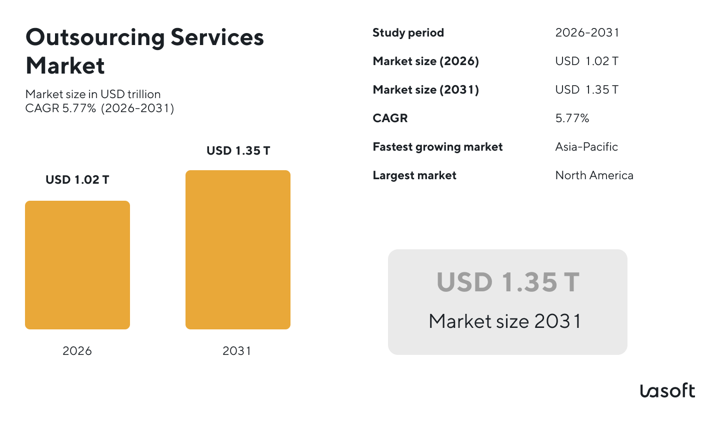 Market growth for outsourced IT service provider